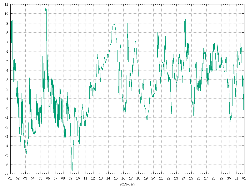 Temperature for January 2025