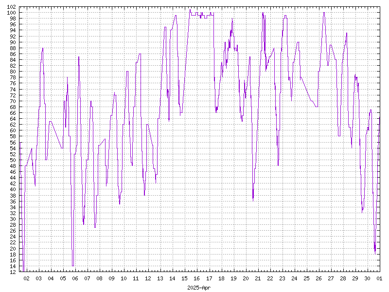 Humidity for April 2025