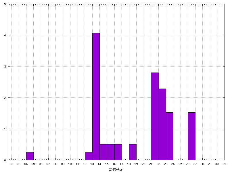 Rainfall for April 2025