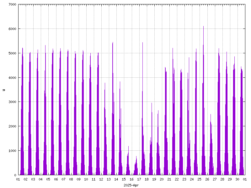 Sunshine (watts generated) April 2025