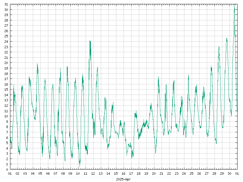 Temperature for April 2025