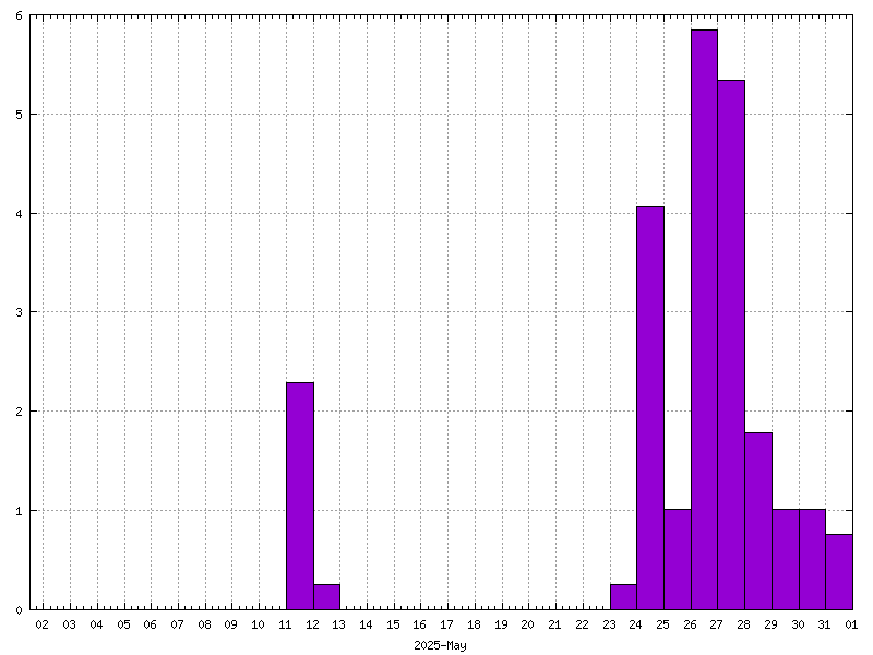 Rainfall for May 2025