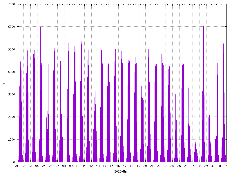Sunshine (watts generated) May 2025
