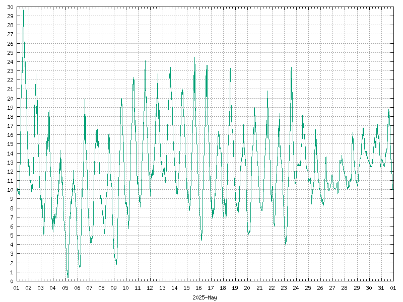 Temperature for May 2025