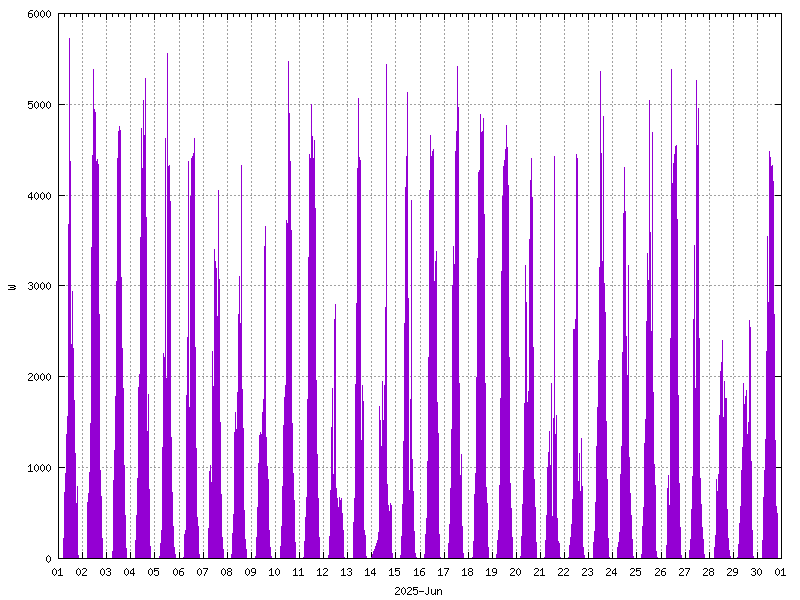Sunshine (watts generated) June 2025