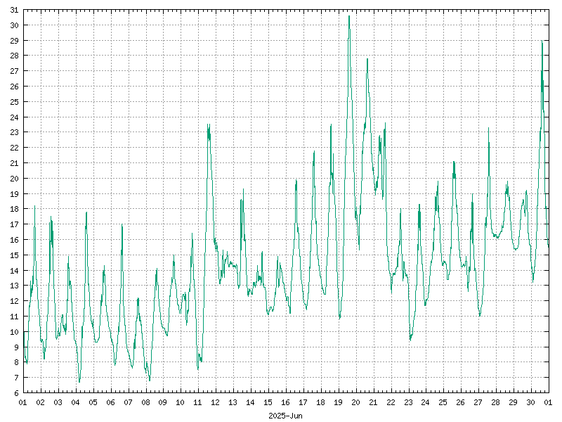 Temperature for June 2025