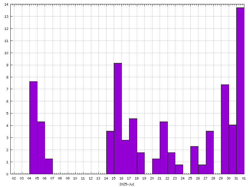 Rainfall for July 2025