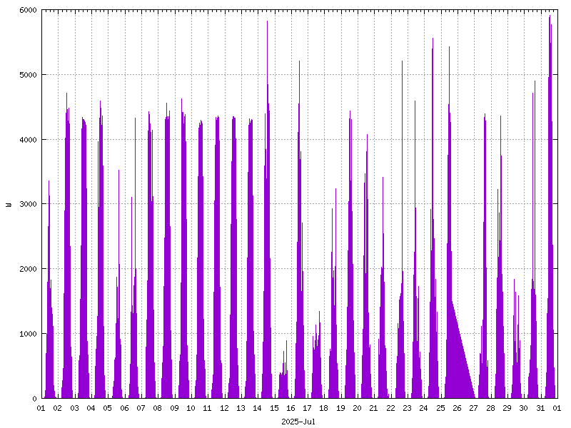 Sunshine (watts generated) July 2025