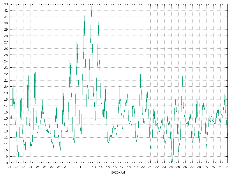 Temperature for July 2025