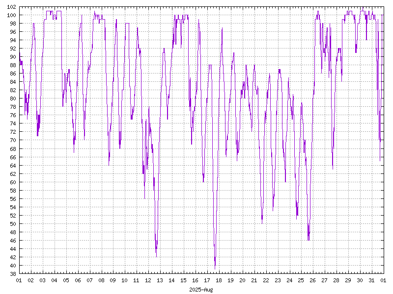 Humidity for August 2025