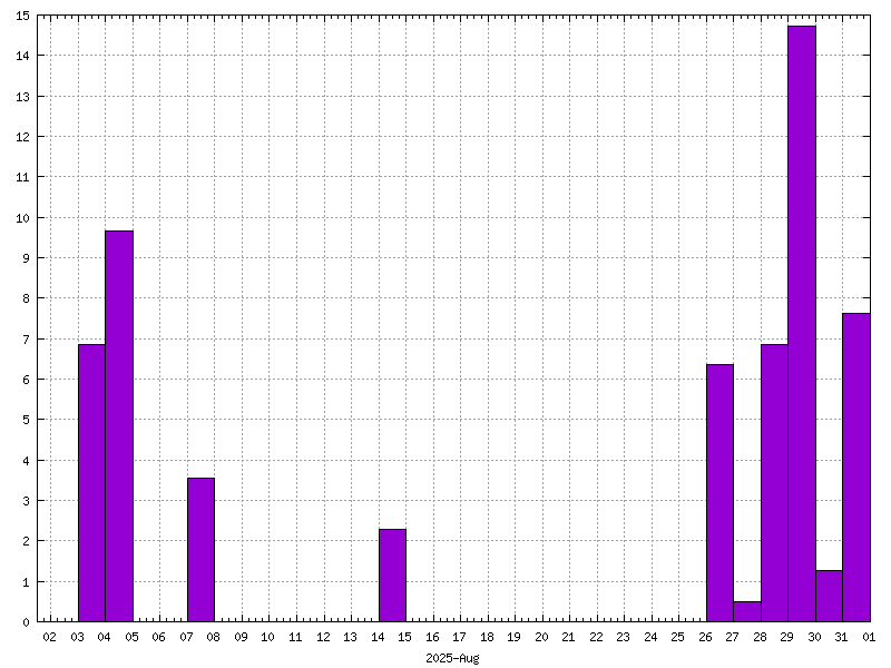 Rainfall for August 2025