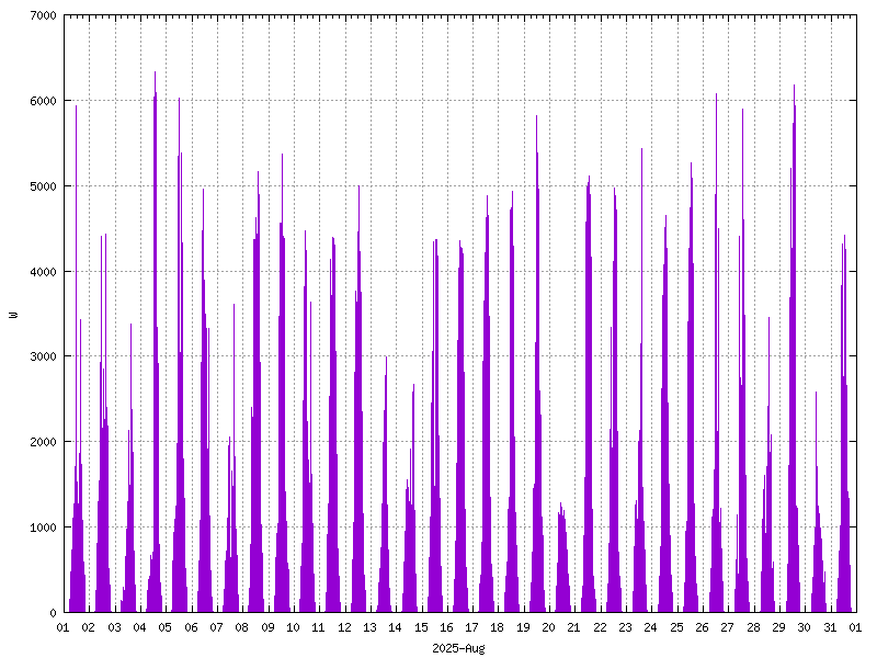 Sunshine (watts generated) August 2025