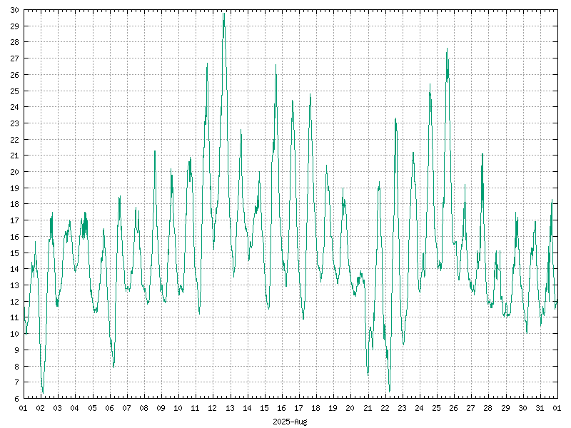 Temperature for August 2025