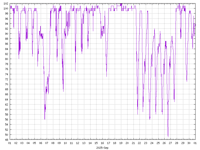 Humidity for September 2025