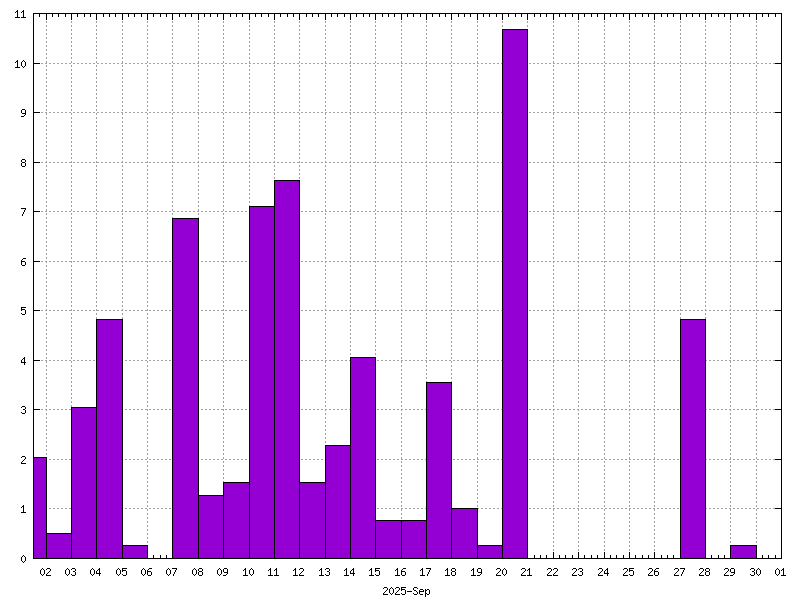 Rainfall for September 2025