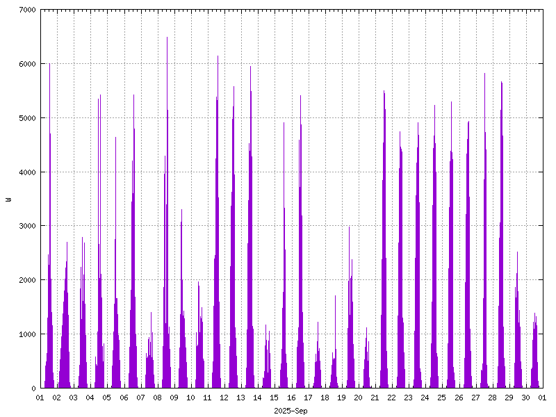 Sunshine (watts generated) September 2025