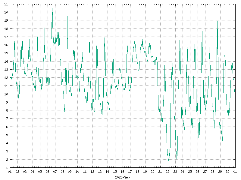 Temperature for September 2025