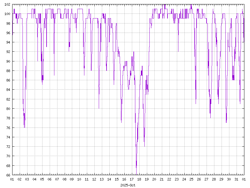 Humidity for October 2025