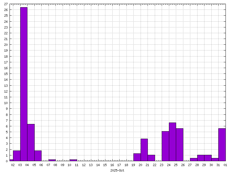 Rainfall for October 2025