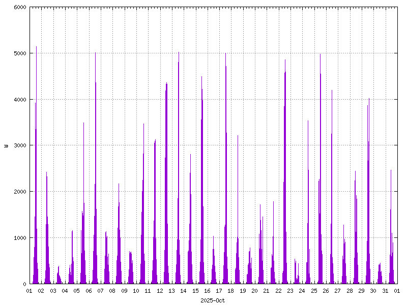 Sunshine (watts generated) October 2025