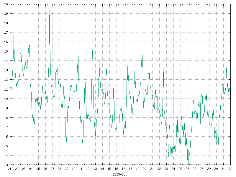 Temperature for October 2025