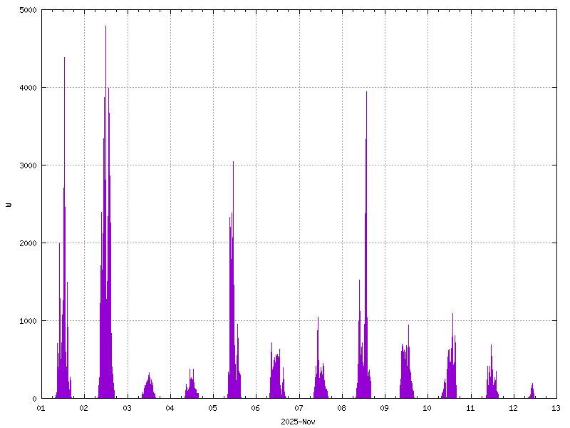 Sunshine (watts generated) November 2025