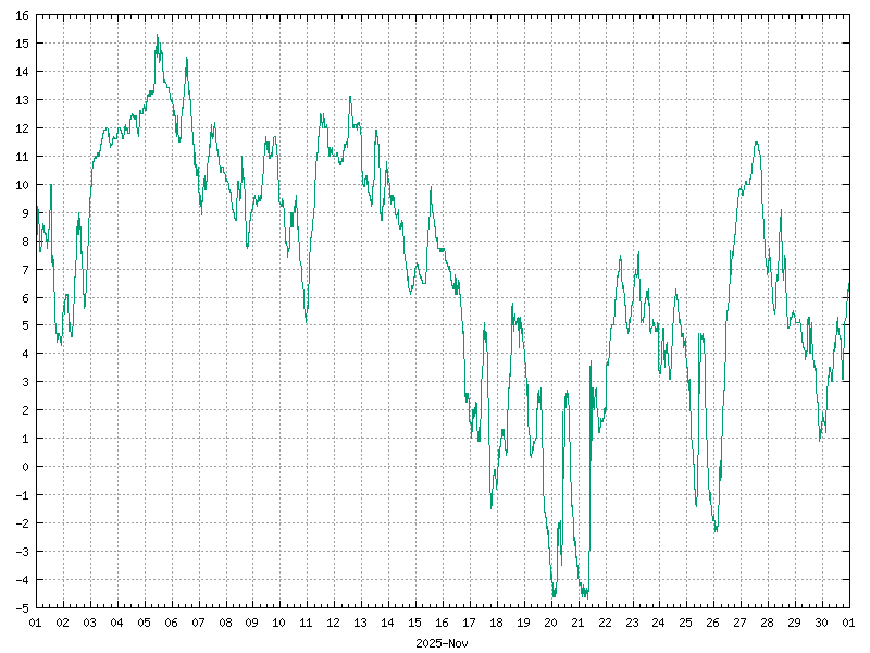 Temperature for November 2025