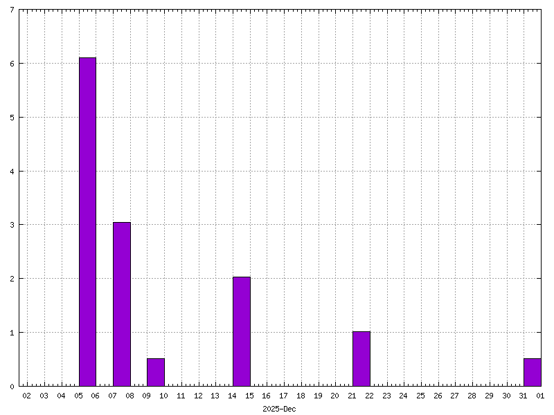 Rainfall for December&nbsp;2025
