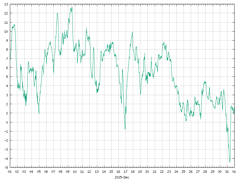 Temperature for December&nbsp;2025