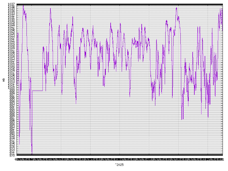 Pressure for &nbsp;2025