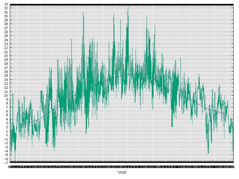 Temperature for &nbsp;2025