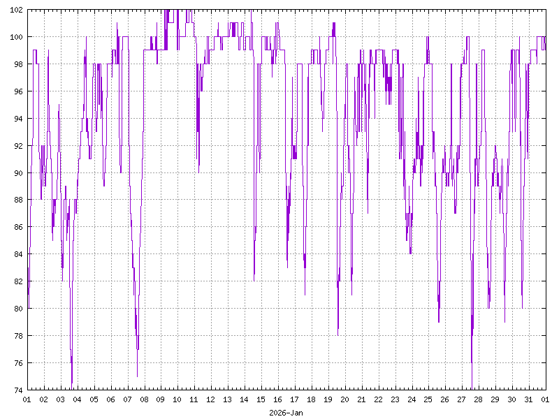 Humidity for January&nbsp;2026