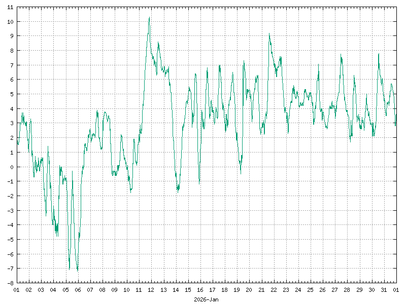 Temperature for January&nbsp;2026