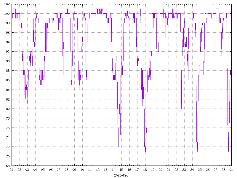 Humidity for February&nbsp;2026