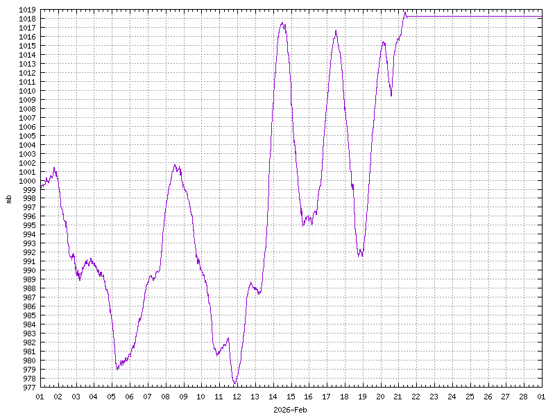 Pressure for February&nbsp;2026