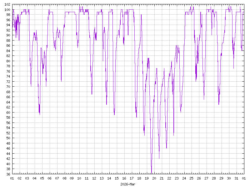 Humidity for March&nbsp;2026