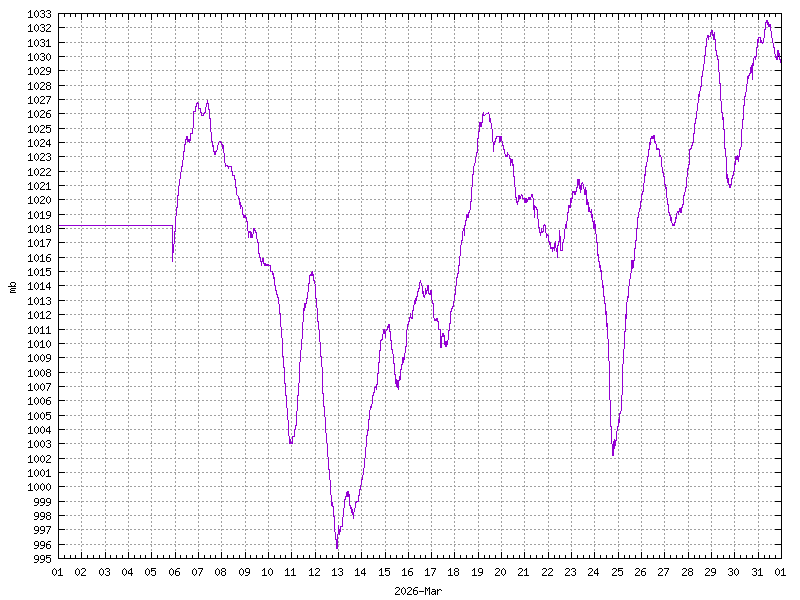 Pressure for March&nbsp;2026