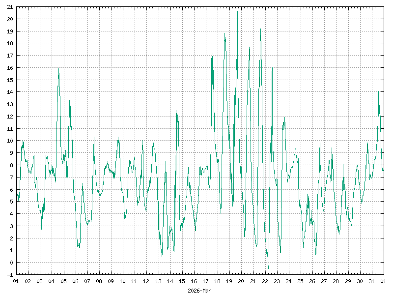 Temperature for March&nbsp;2026