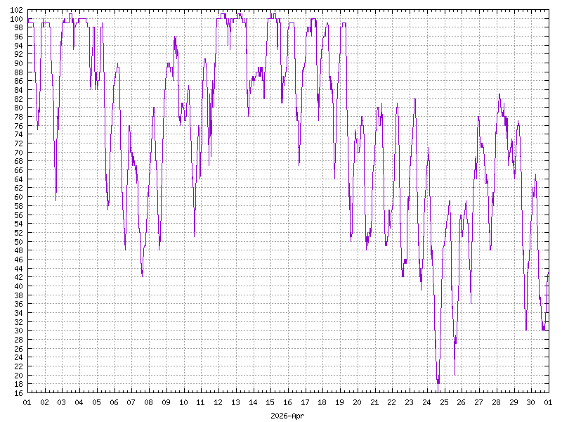 Humidity for April&nbsp;2026