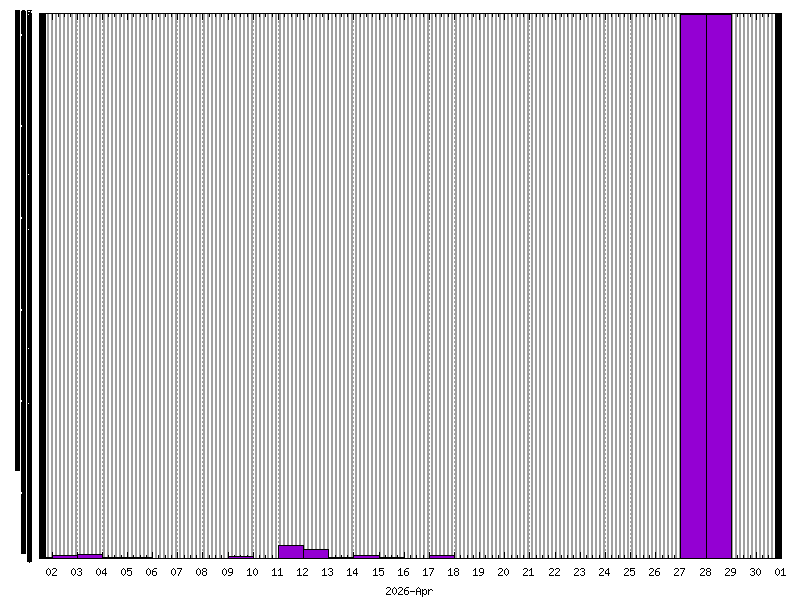 Rainfall for April&nbsp;2026