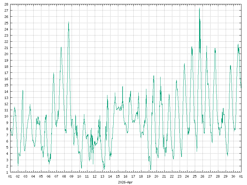 Temperature for April&nbsp;2026