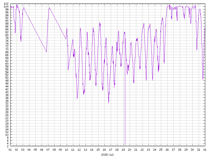 Humidity for July&nbsp;2026