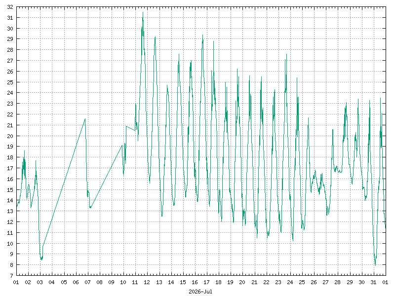 Temperature for July&nbsp;2026