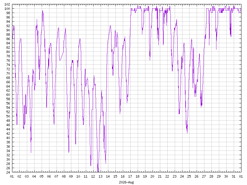 Humidity for August&nbsp;2026