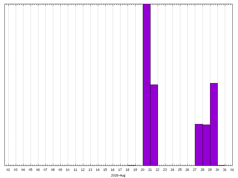 Rainfall for August&nbsp;2026