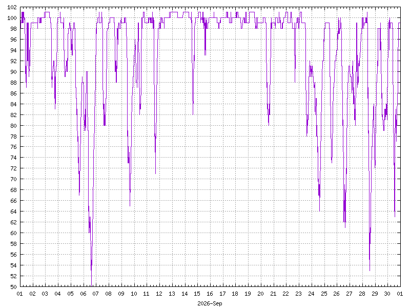 Humidity for September&nbsp;2026