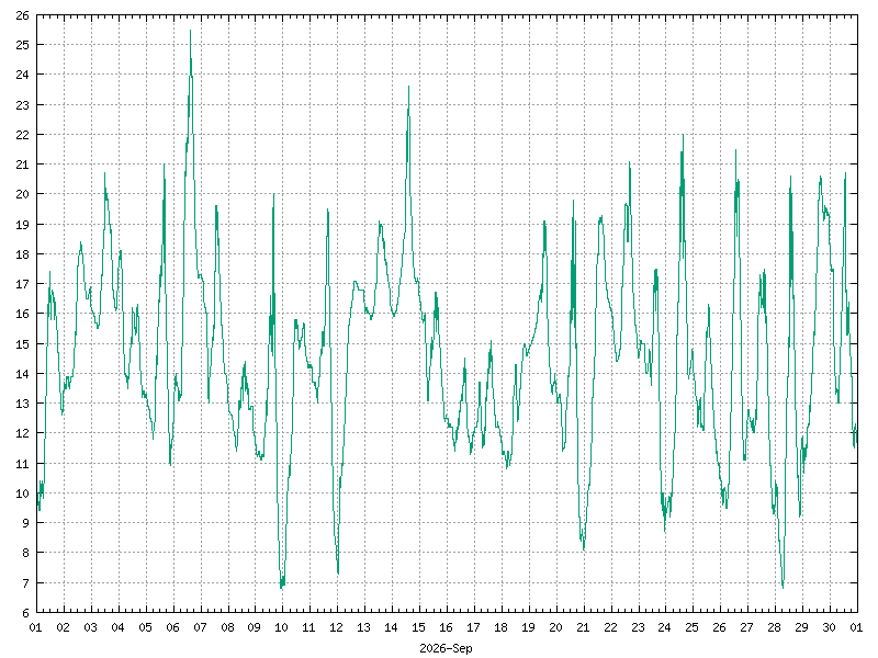Temperature for September&nbsp;2026